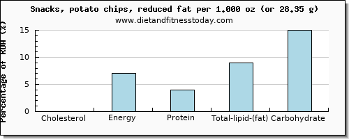 cholesterol and nutritional content in potato chips